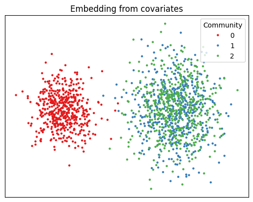 ../../_images/tutorials_embedding_CovariateAssistedEmbed_16_0.png