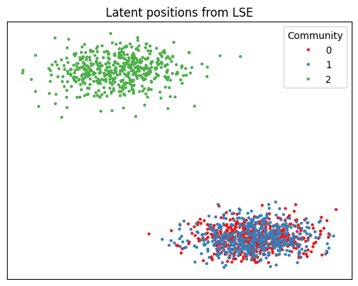 ../../_images/tutorials_embedding_CovariateAssistedEmbed_8_0.png