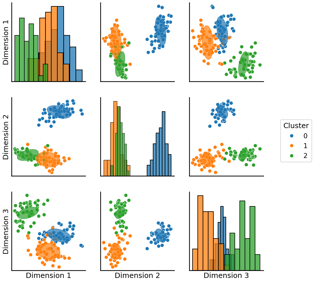 ../../_images/tutorials_plotting_pairplot_with_gmm_7_0.png