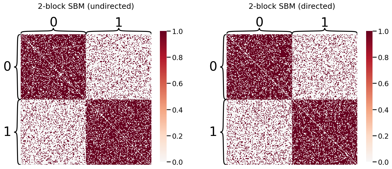 ../../_images/tutorials_embedding_AdjacencySpectralEmbed_3_0.png