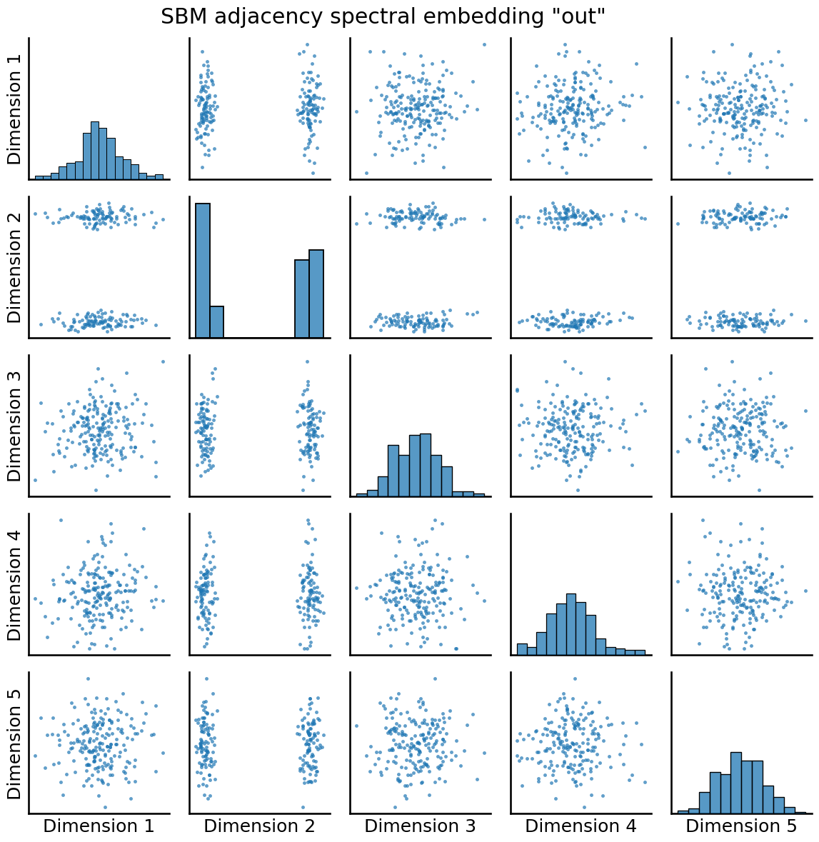 ../../_images/tutorials_embedding_AdjacencySpectralEmbed_9_0.png