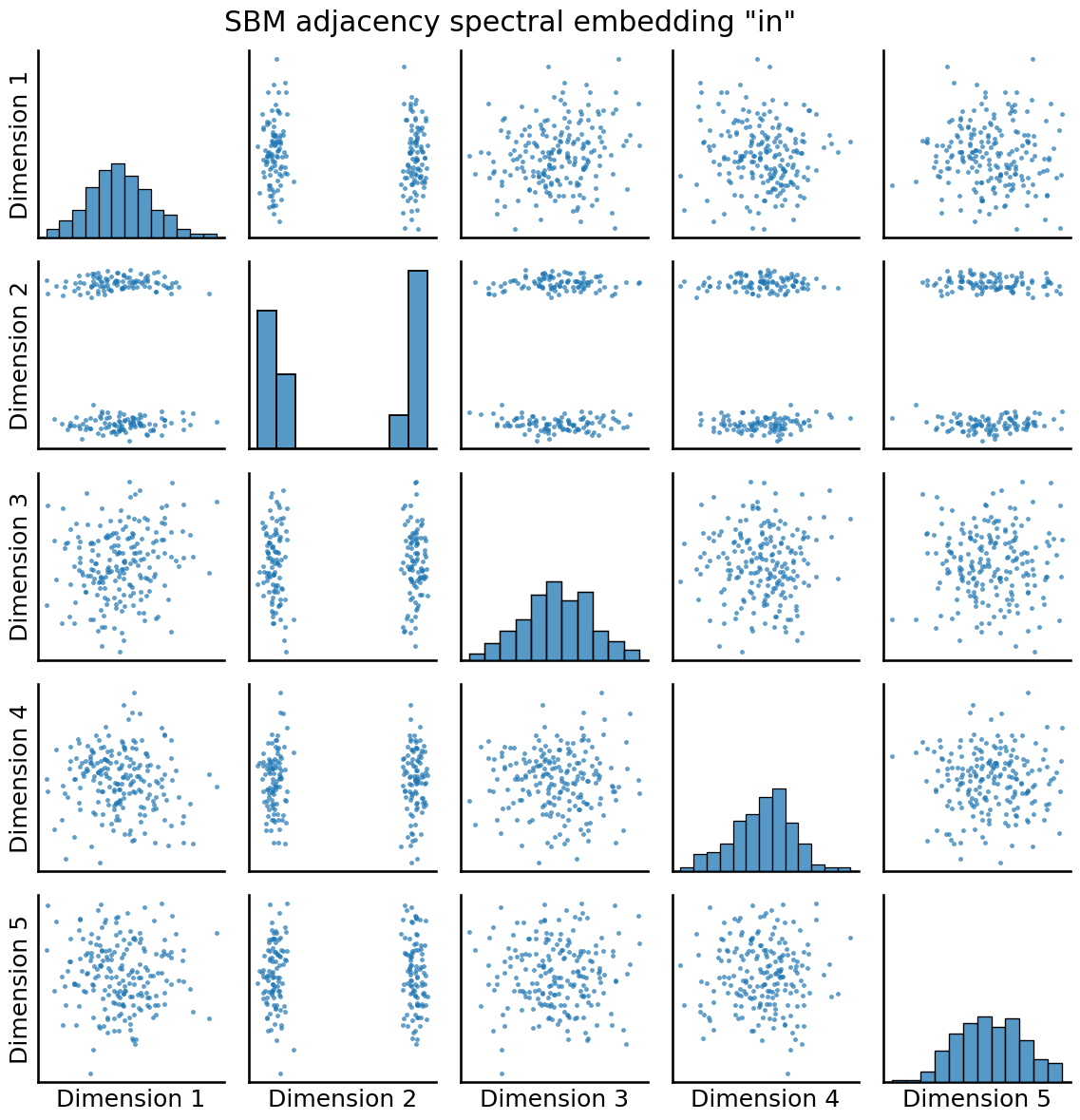 ../../_images/tutorials_embedding_AdjacencySpectralEmbed_9_1.png