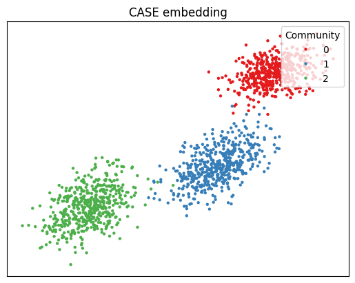 ../../_images/tutorials_embedding_CovariateAssistedEmbed_20_0.png