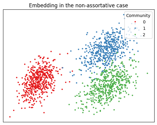 ../../_images/tutorials_embedding_CovariateAssistedEmbed_27_0.png